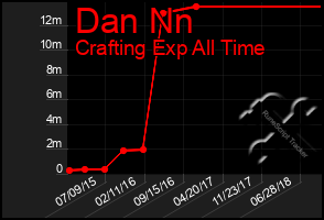 Total Graph of Dan Nn