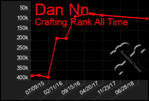 Total Graph of Dan Nn