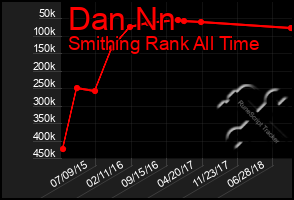 Total Graph of Dan Nn