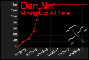 Total Graph of Dan Nn