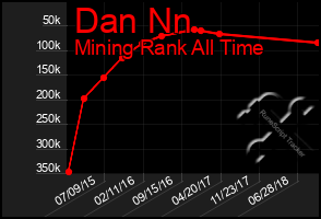 Total Graph of Dan Nn