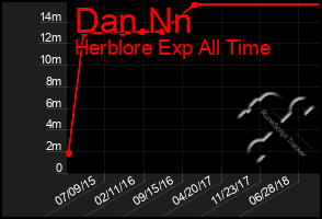 Total Graph of Dan Nn