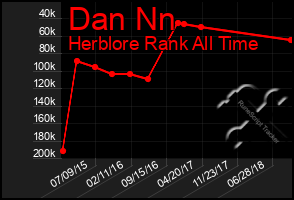 Total Graph of Dan Nn