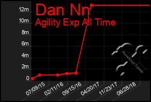 Total Graph of Dan Nn