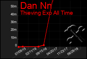 Total Graph of Dan Nn