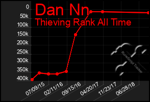 Total Graph of Dan Nn