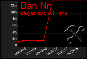 Total Graph of Dan Nn