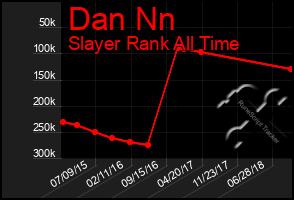 Total Graph of Dan Nn