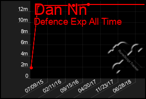 Total Graph of Dan Nn