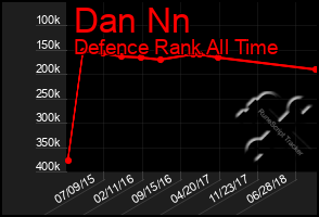 Total Graph of Dan Nn