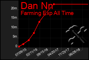 Total Graph of Dan Nn