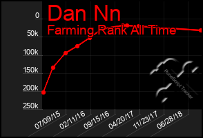 Total Graph of Dan Nn