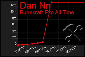 Total Graph of Dan Nn