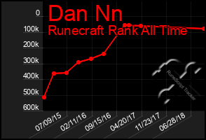 Total Graph of Dan Nn