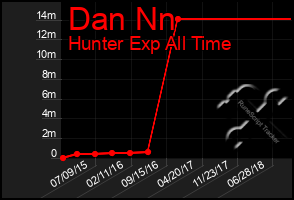 Total Graph of Dan Nn