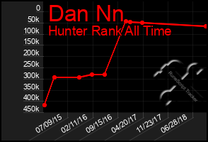 Total Graph of Dan Nn