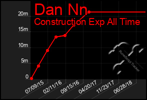 Total Graph of Dan Nn