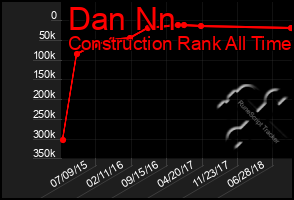 Total Graph of Dan Nn