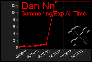 Total Graph of Dan Nn