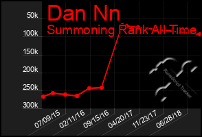 Total Graph of Dan Nn