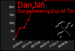 Total Graph of Dan Nn