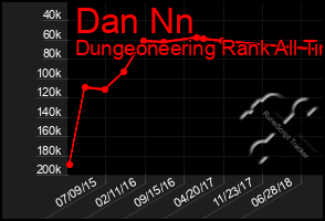 Total Graph of Dan Nn