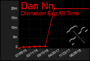 Total Graph of Dan Nn