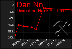 Total Graph of Dan Nn