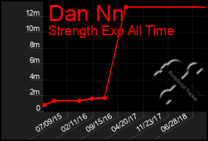 Total Graph of Dan Nn