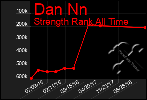 Total Graph of Dan Nn