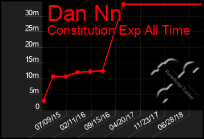 Total Graph of Dan Nn