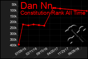 Total Graph of Dan Nn