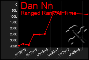 Total Graph of Dan Nn