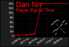 Total Graph of Dan Nn