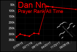 Total Graph of Dan Nn