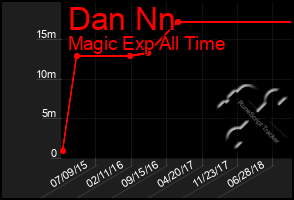 Total Graph of Dan Nn