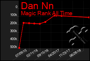 Total Graph of Dan Nn