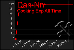 Total Graph of Dan Nn