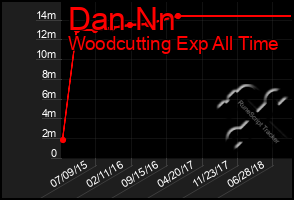 Total Graph of Dan Nn