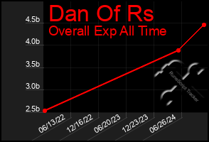 Total Graph of Dan Of Rs