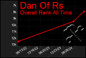 Total Graph of Dan Of Rs