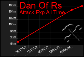 Total Graph of Dan Of Rs