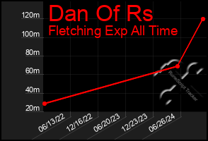 Total Graph of Dan Of Rs