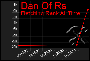 Total Graph of Dan Of Rs