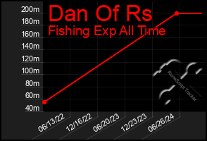 Total Graph of Dan Of Rs