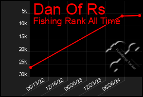 Total Graph of Dan Of Rs