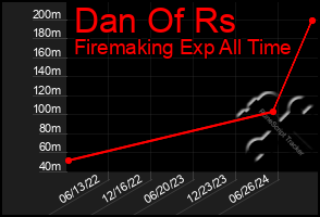 Total Graph of Dan Of Rs