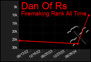 Total Graph of Dan Of Rs