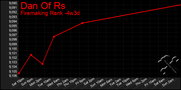 Last 31 Days Graph of Dan Of Rs