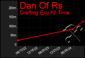 Total Graph of Dan Of Rs